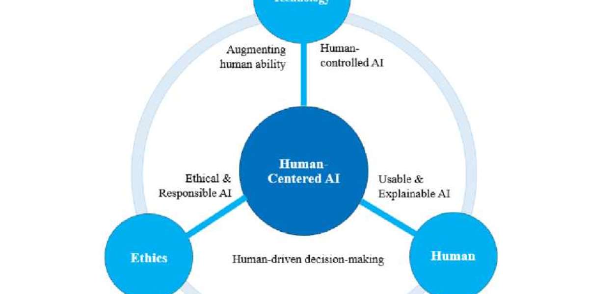 Human-Centered AI Market Overview, Key Companies Profile and Forecast To 2032