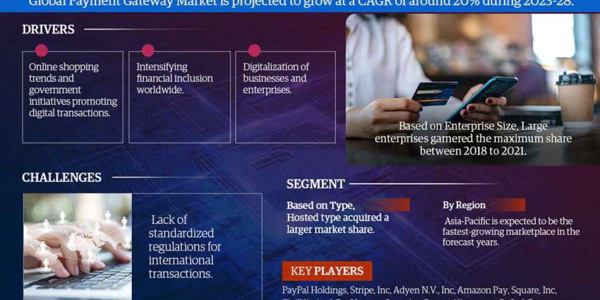 Global Payment Gateway Market 2023-2028: Share, Size, Industry Analysis, Growth Drivers, Innovation, and Future Outlook