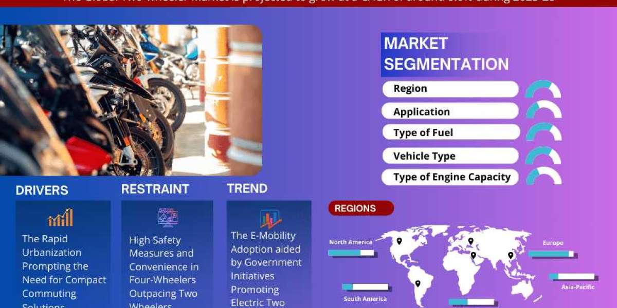 Global Two Wheeler Market Trend, Size, Share, Trends, Growth, Report and Forecast 2023-2028