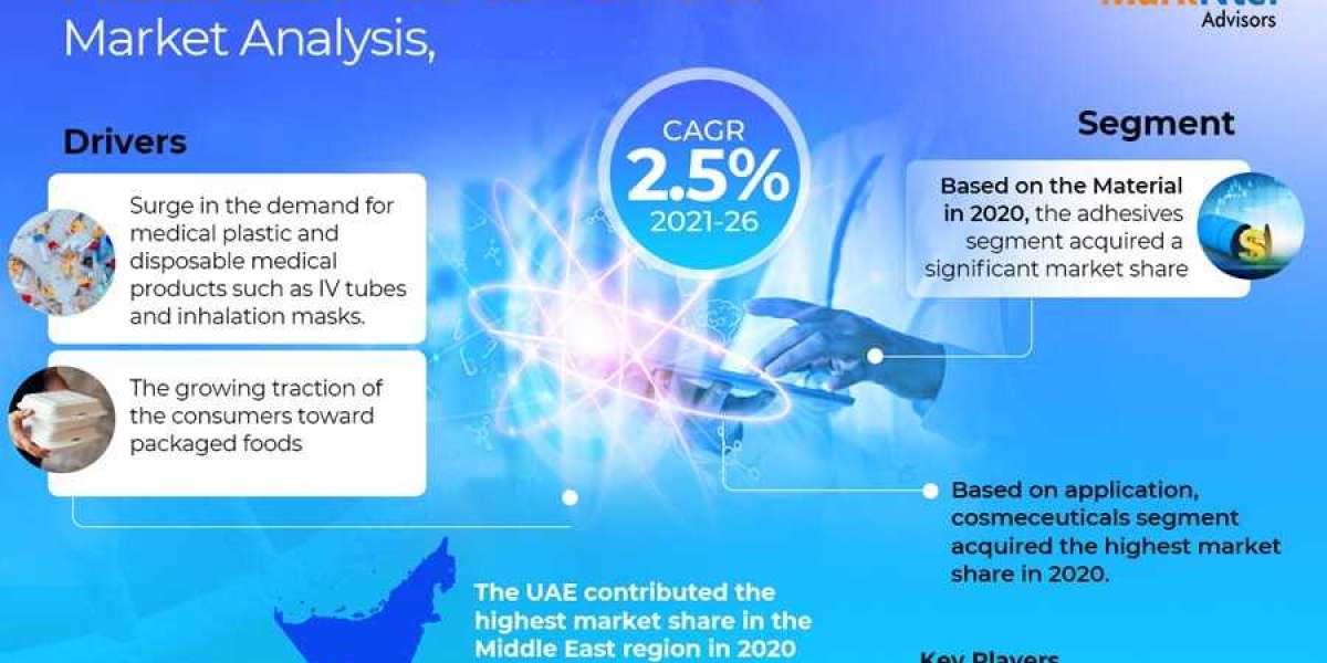 Middle East Medical Converters Market 2021-2026: Share, Size, Industry Analysis, Growth Drivers, Innovation, and Future 