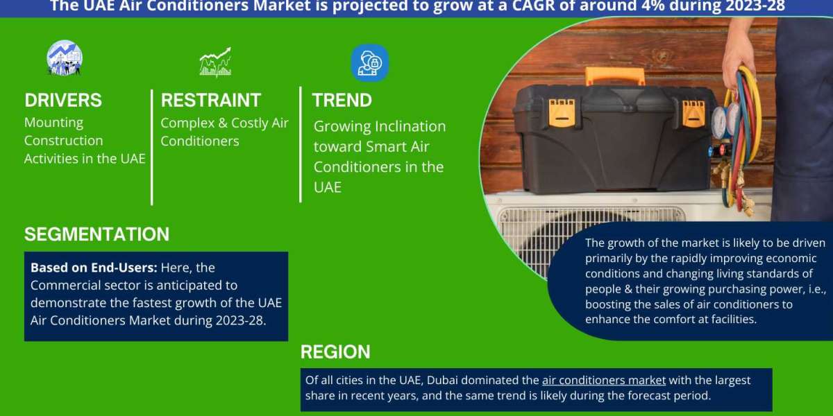 UAE Air Conditioner Market Business Strategies and Massive Demand by 2028 Market Share | Revenue and Forecast