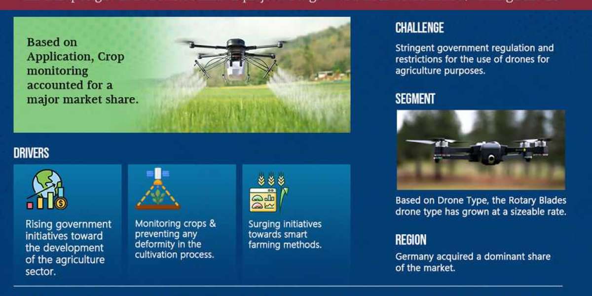 Europe Agriculture Drones Market 2023-2028: Share, Size, Industry Analysis, Growth Drivers, Innovation, and Future Outlo