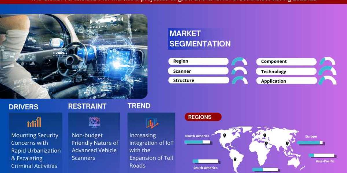 Global Vehicle Scanner Market Trend, Size, Share, Trends, Growth, Report and Forecast 2023-2028