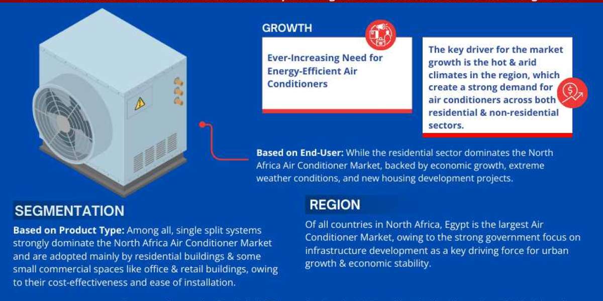 North Africa Air Conditioner Market Business Strategies and Massive Demand by 2028 Market Share | Revenue and Forecast