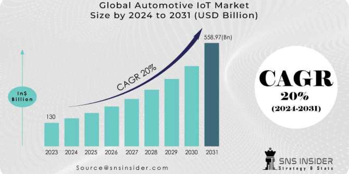 Automotive IoT Market Size, Industry Analysis and Forecast 2031