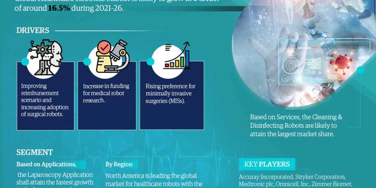 Global Healthcare Robotics Market Trend, Size, Share, Trends, Growth, Report and Forecast 2021-2026