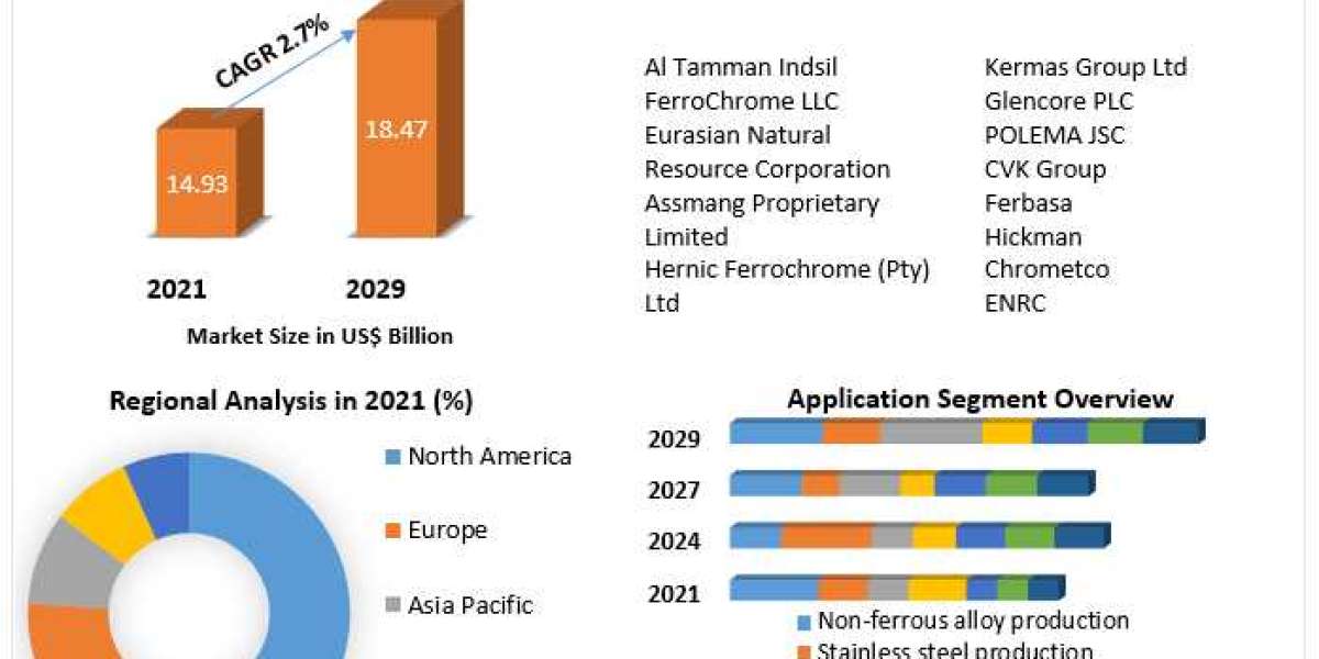 Chromium Market Outlook 2030: Analyzing Key Drivers and Trends Shaping the Industry Landscape