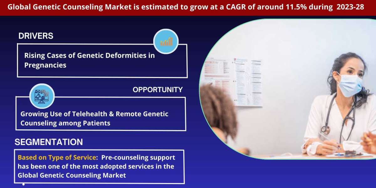 Global Genetic Counseling Market Business Strategies and Massive Demand by 2028 Market Share | Revenue and Forecast