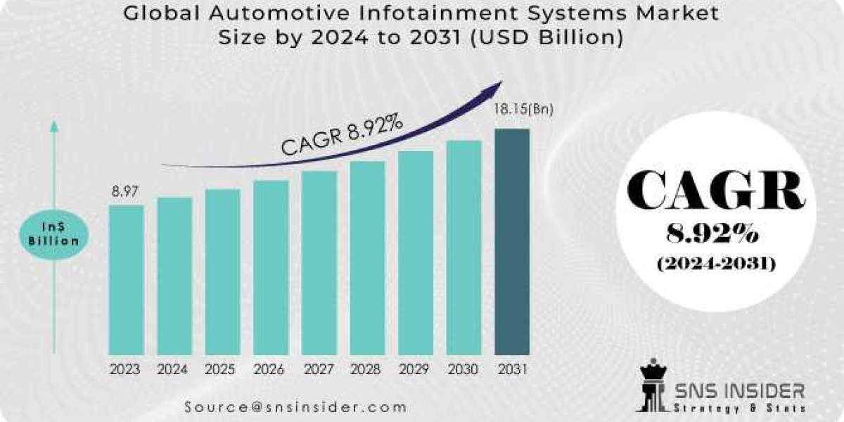 Automotive Infotainment Systems Market Size, Trends, Revenue, and Demand