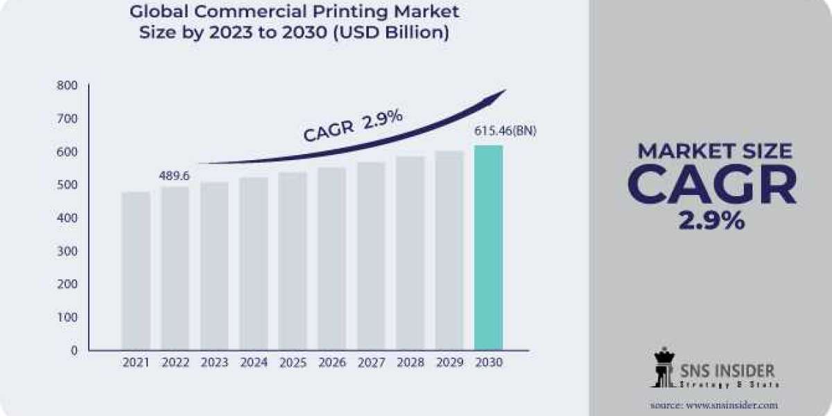 Commercial Printing Market 2024, Size, Share, and Forecast 2031