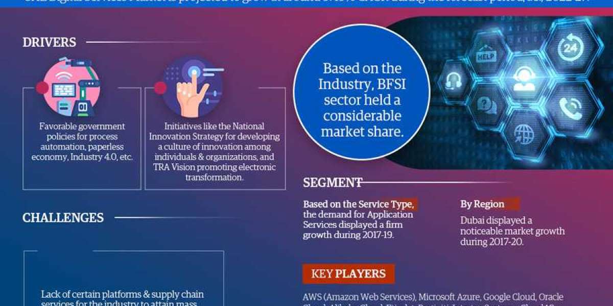 UAE Digital Services Market Trend, Size, Share, Trends, Growth, Report and Forecast 2022-2027