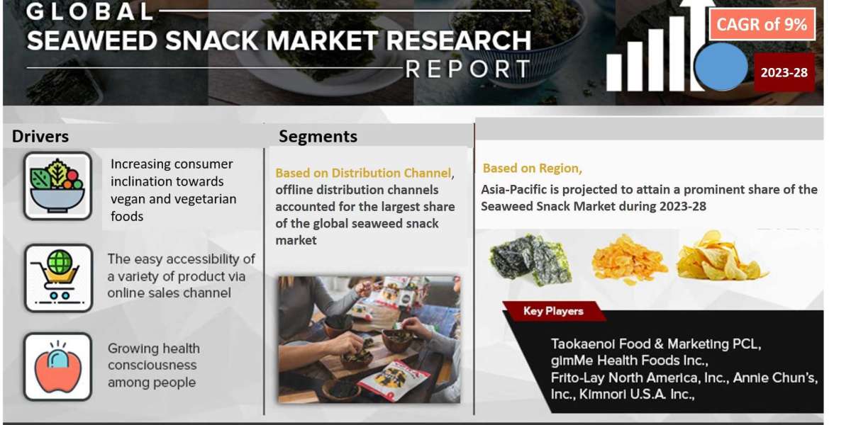 Global Seaweed Snack Market Trend, Size, Share, Trends, Growth, Report and Forecast 2023-2028