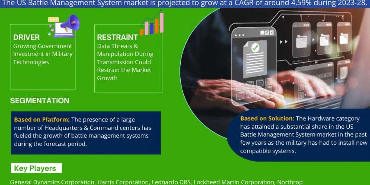 US Battle Management System Market Trend, Size, Share, Trends, Growth, Report and Forecast 2023-2028