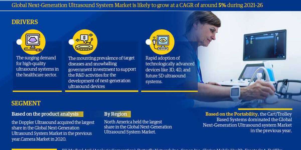 Global Next-Generation Ultrasound System Market Size, Share, Trends, Growth, Report and Forecast 2021-2026