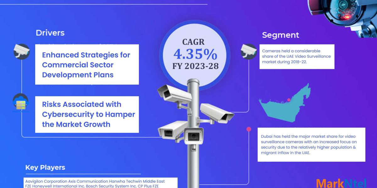 UAE Video Surveillance Market Size, Share, Trends, Growth, Report and Forecast 2023-2028