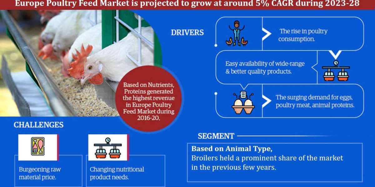 Europe Poultry Feed Market Trend, Size, Share, Trends, Growth, Report and Forecast 2023-2028