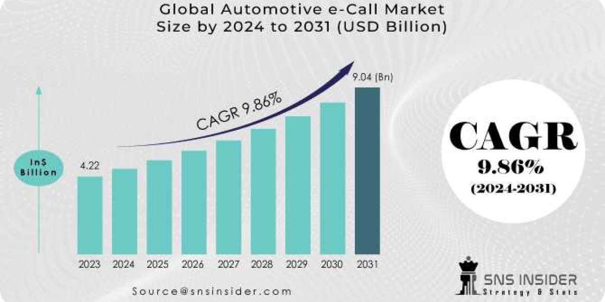 Automotive e-Call Market Growth, Share, Business Prospect, Outlook and Industry Analysis