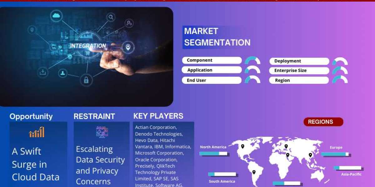 Data Integration Market Trends, Share, Growth Drivers, Business Analysis and Future Investment 2028: Markntel Advisors