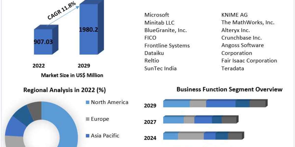 Data Mining Tools Market Delving into Data: Reaches US$ 907.03 Mn in 2022-2029.