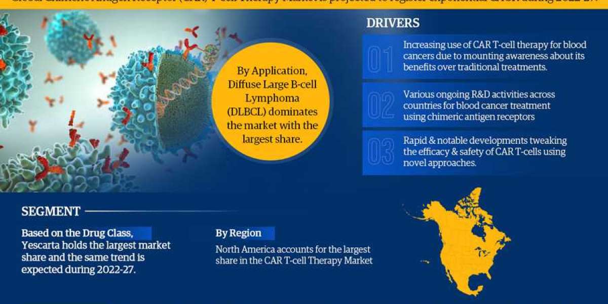 Global Chimeric Antigen Receptor (CAR) T-cell Therapy Market Business Strategies and Massive Demand by 2027 Market Share