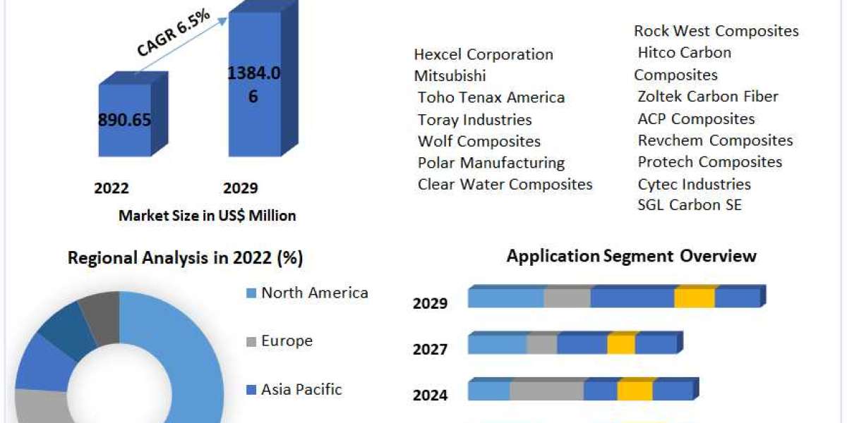 Automotive Carbon Fiber Composites Market is projected to reach US$ 1384.06Mn by 2029.