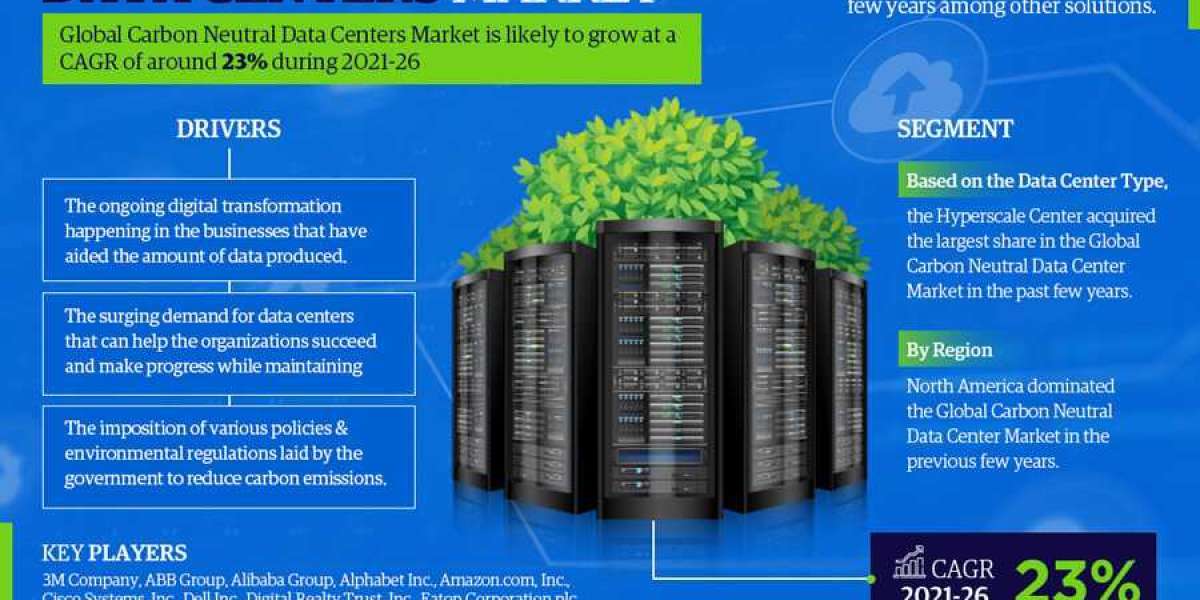 Global Carbon Neutral Data Centers Market Trend, Size, Share, Trends, Growth, Report and Forecast 2021-2026