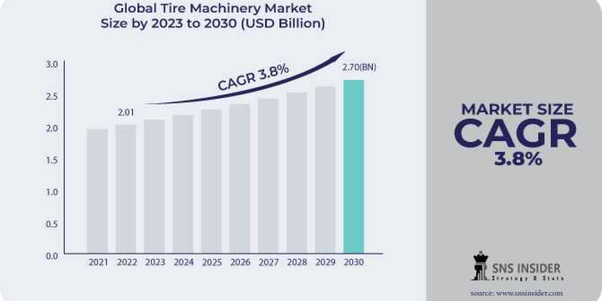 Tire Machinery Market Size, Share, Future Trend, and Revenue