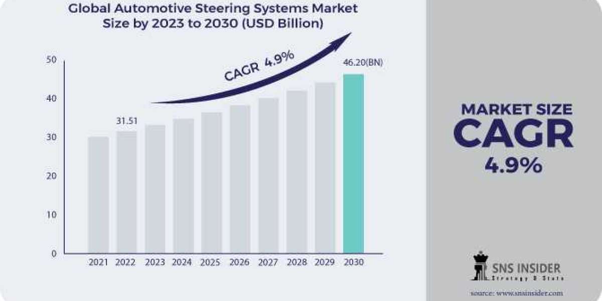 Automotive Steering Systems Market Share, Key Drivers and Forecast Analysis 2031