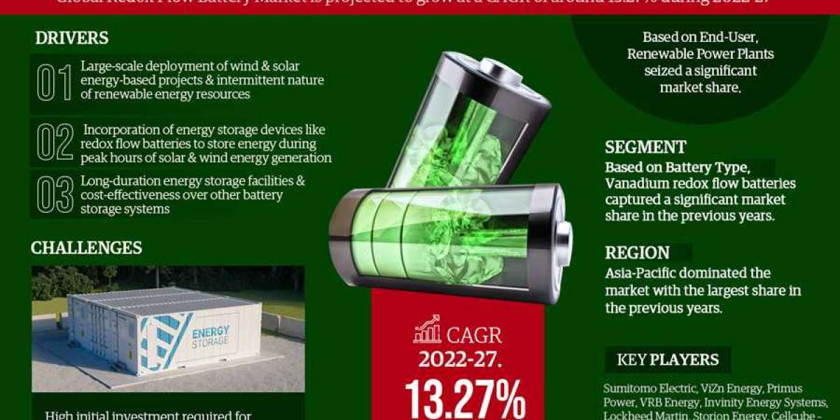 Global Redox Flow Battery Market Size, Share, Trends, Growth, Report and Forecast 2022-2027