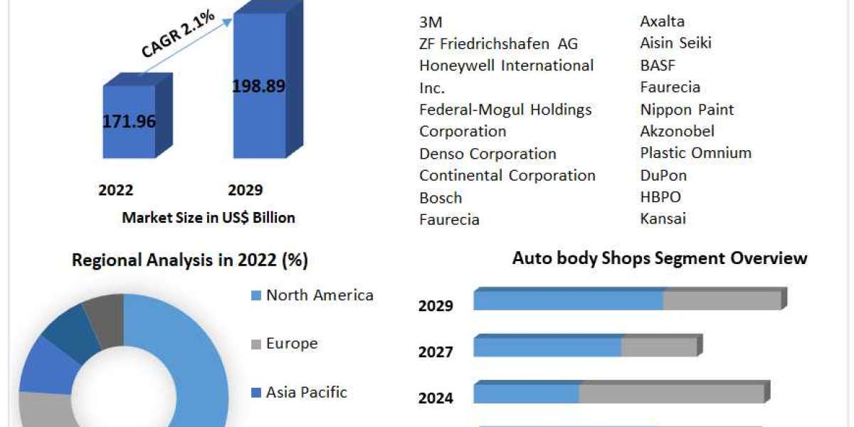 Examining the 2.1% CAGR Trend in Automotive Collision Repair Market Through 2029.