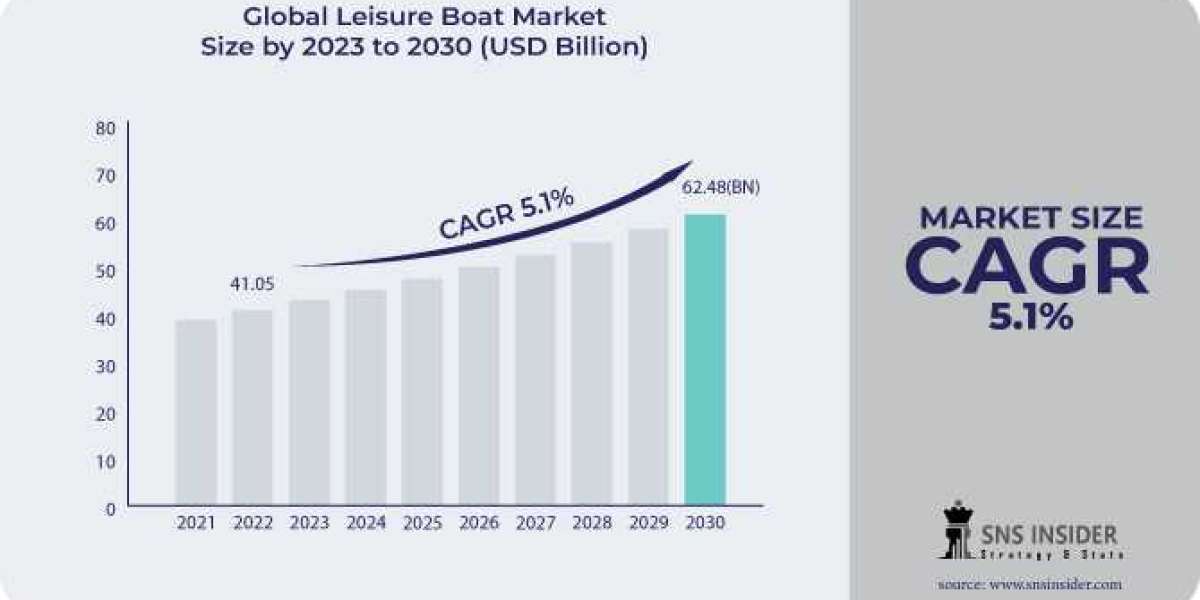 Leisure Boat Market Size, Share, Forecast, Scope, and Dynamics