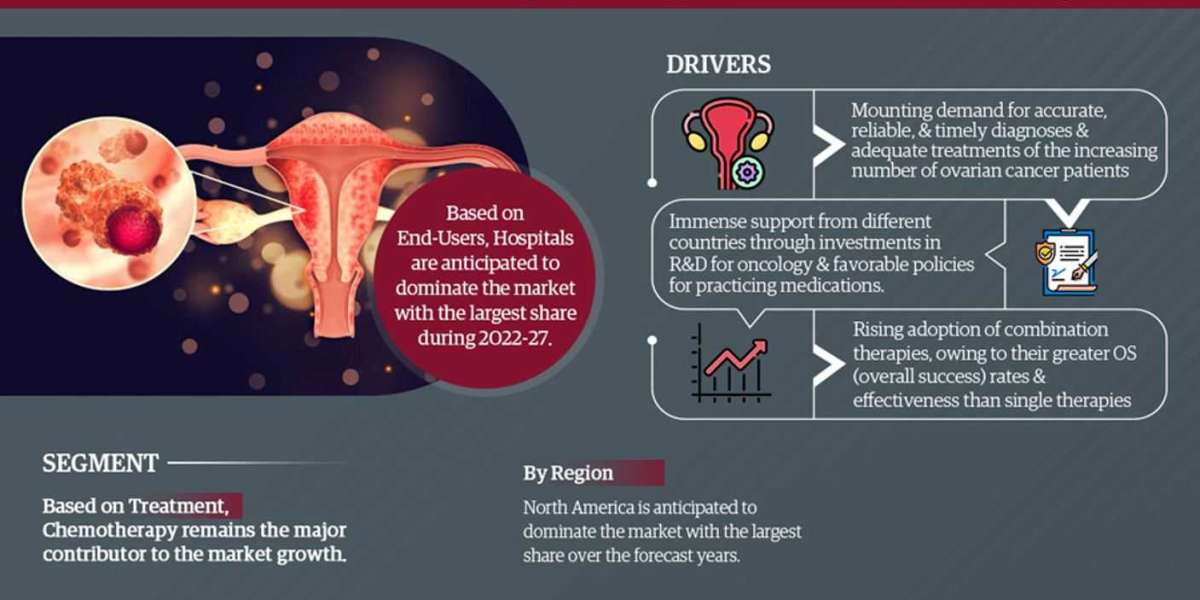 Global Ovarian Cancer Treatment Market Size, Share, Trends, Growth, Report and Forecast 2022-2027