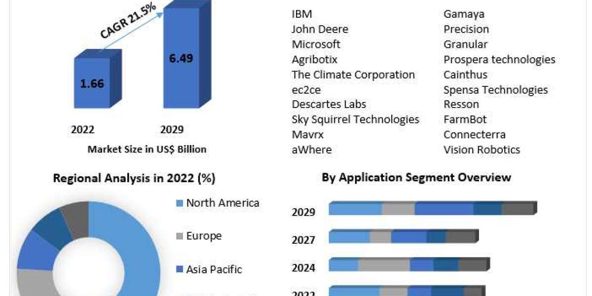 Artificial Intelligence in Agriculture Market Climbs to US$ 6.49 Bn by 2029.