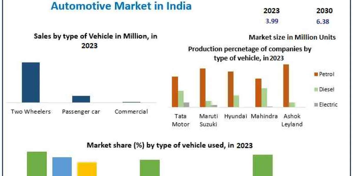 "Explosive Growth: India's Automotive Market to Achieve 6.94% CAGR by 2030"