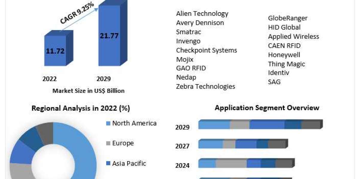 Analysis of the Radiofrequency Identification (RFID) Market: Key Factors Driving Growth and Revenue Forecast for 2030