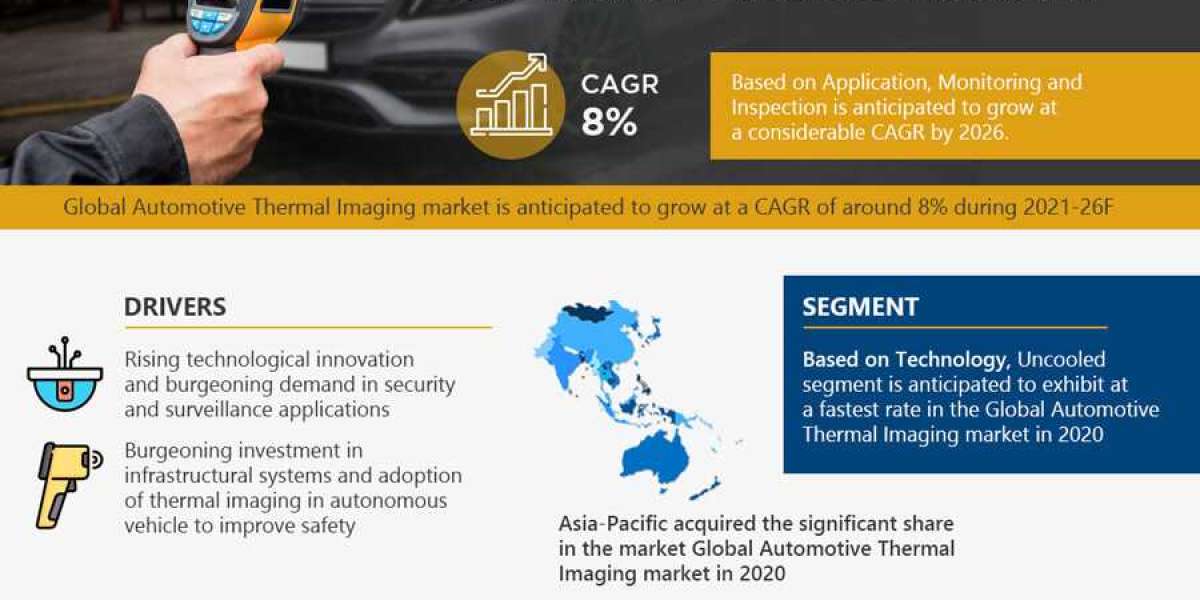 Global Automotive Thermal Imaging Market Trend, Size, Share, Trends, Growth, Report and Forecast 2021-2026