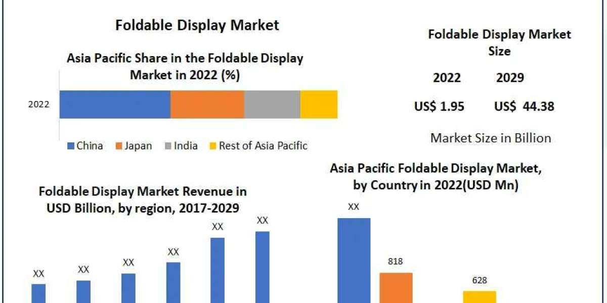 Foldable Display Market Visionary Endeavors: Industry Outlook, Size, and Growth Forecast 2029