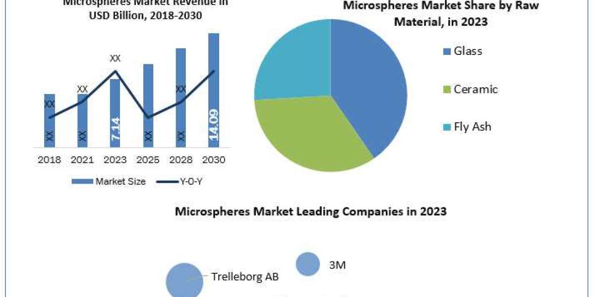 Microspheres Industry Size, Share, Growth Drivers and Challenges 2024-2030