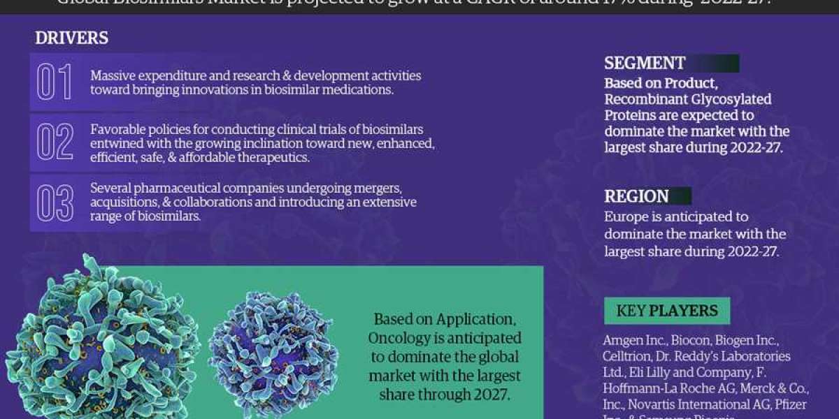 Biosimilars Market Revenue, Trends Analysis, Expected to Grow 17% CAGR, Growth Strategies and Future Outlook 2027: Markn