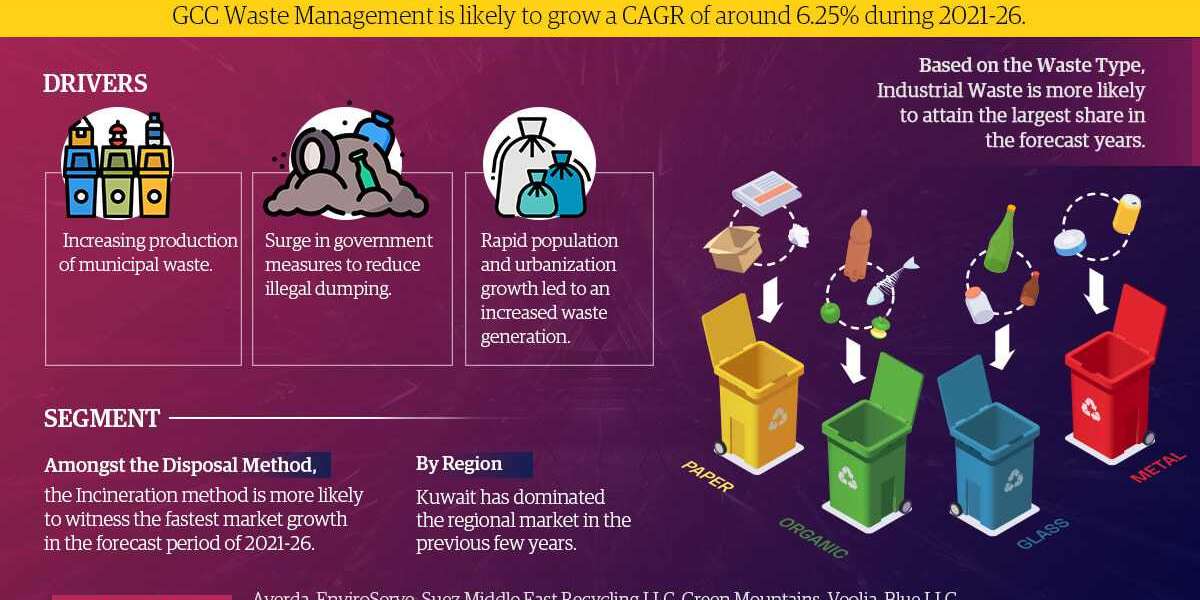 GCC Waste Management Market Trend, Size, Share, Trends, Growth, Report and Forecast 2021-2026