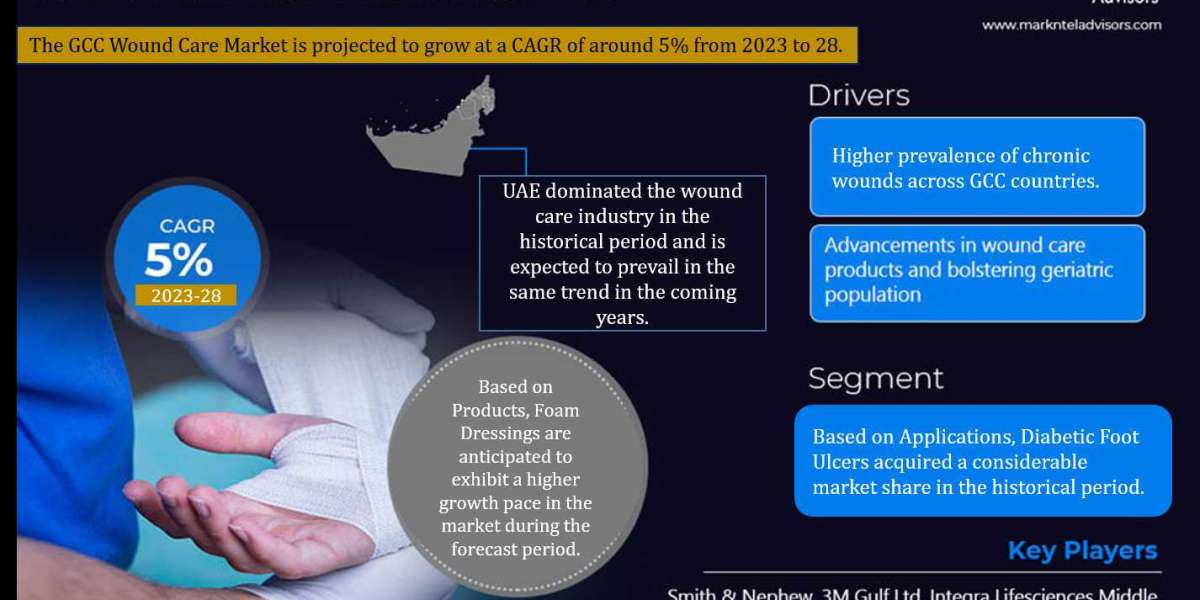 GCC Wound Care Market Trend, Size, Share, Trends, Growth, Report and Forecast 2023-2028