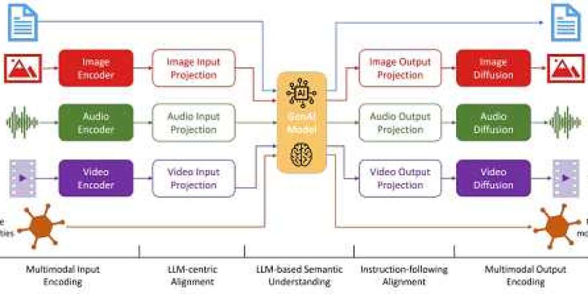 Multi-Modal Generation Market Size, Share, Growth & Forecast [2032]