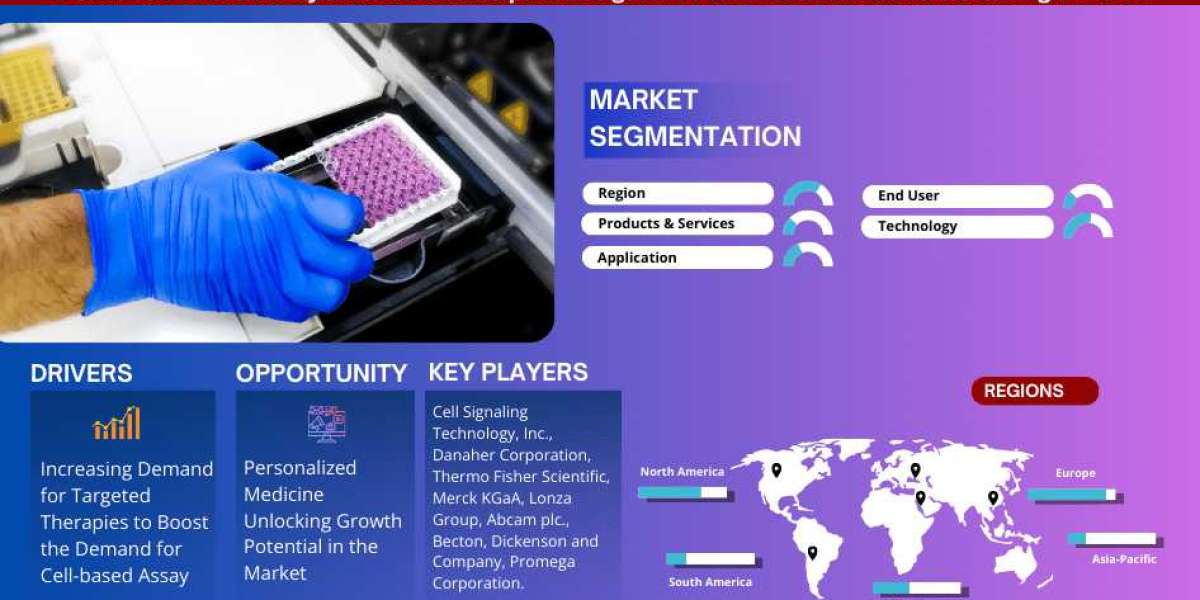 Cell-based Assay Market Growth, Share, Estimated to reach USD 29 billion by 2029 Trends Analysis, Business Opportunities