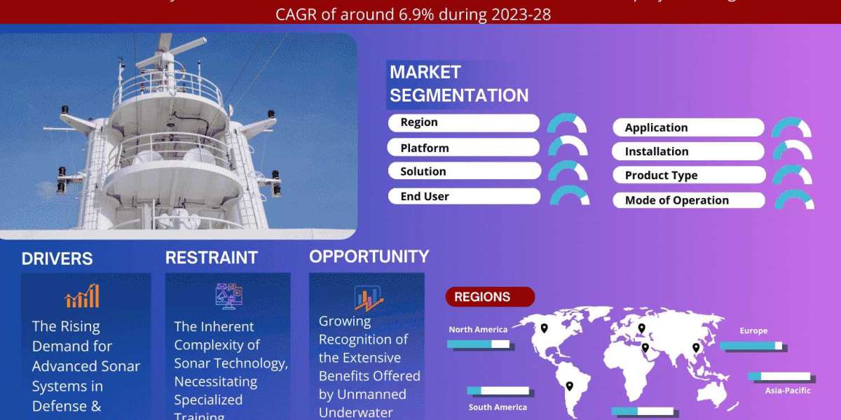 Sonar System Market Share, Growth, Trends Analysis, Business Opportunities and Forecast 2028: Markntel Advisors