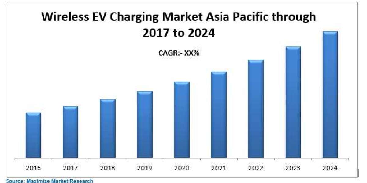 Asia Pacific Wireless EV Charging Market Growth, Overview with Detailed Analysis 2026.