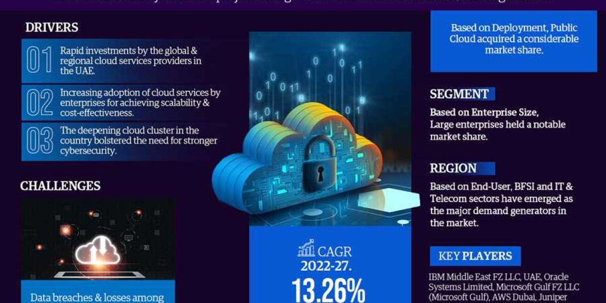 UAE Cloud Security Market Size, Share, Trends, Growth, Report and Forecast 2022-2027