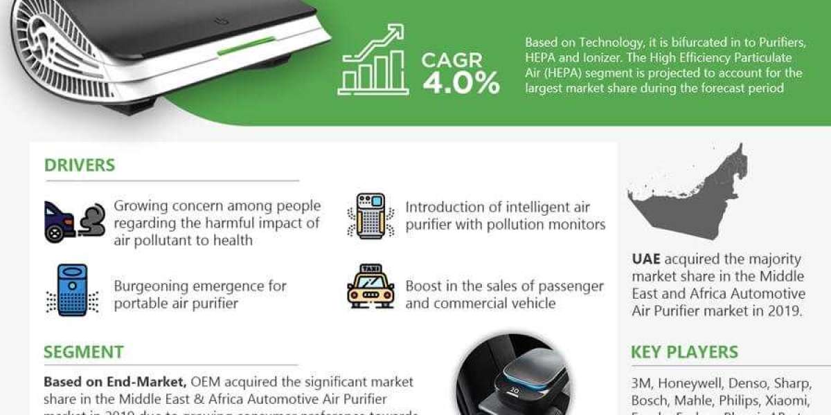 Middle East & Africa Automotive Air Purifier Market Trend, Size, Share, Trends, Growth, Report and Forecast 2021-202