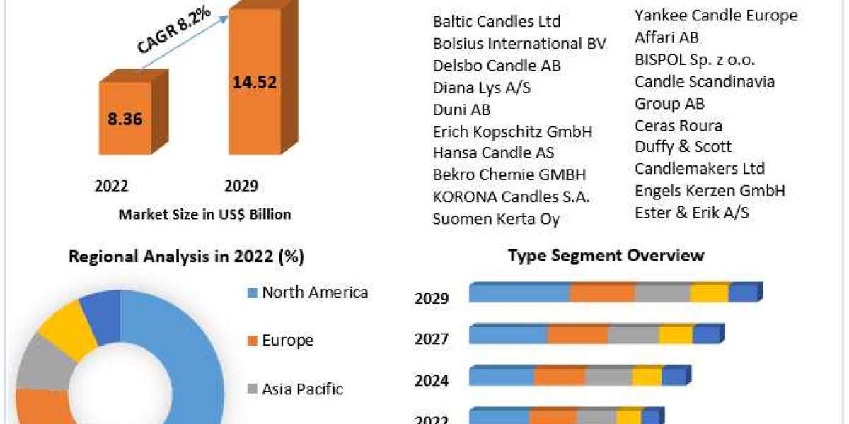 Candle Market Market Mastery: Unraveling Growth Opportunities, Trends, and Size | 2024-2030