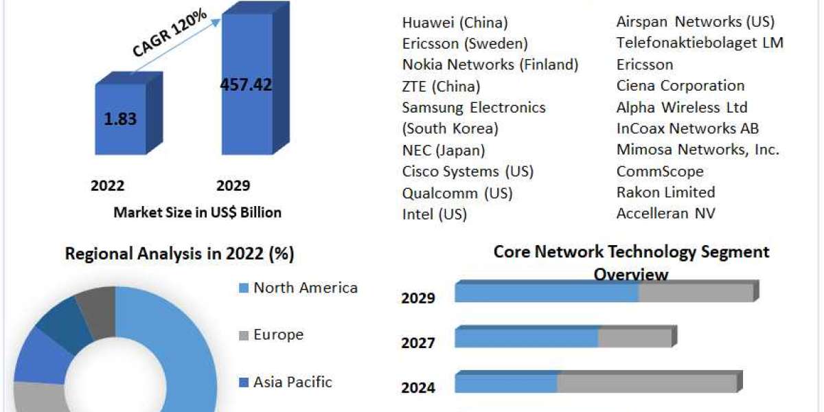 LTE Advanced Pro Market Global Industry Analysis and Forecast (2023-2029).