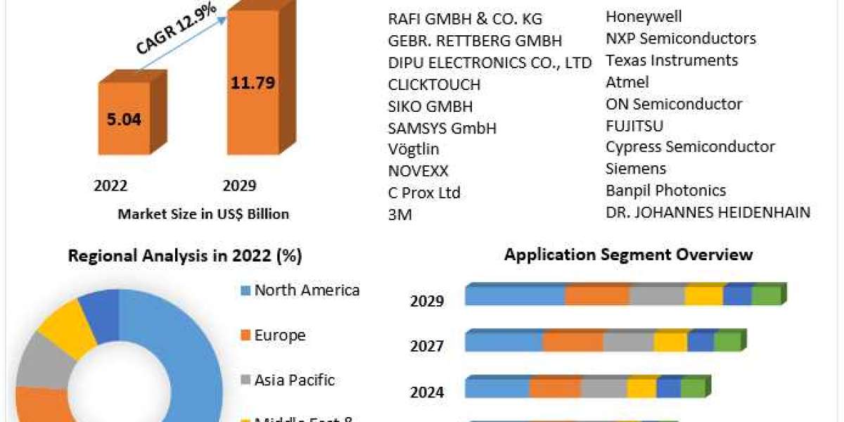 Touch Sensor Market Analytics Type, Deployment Mode & End-users.